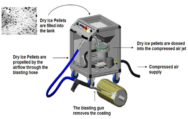 Dry-ice-blasting-machine-Principle