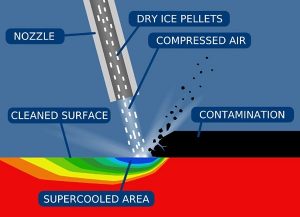 dry ice blasting principle