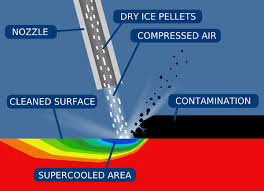 Dry ice blasting principle