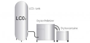 LCO2-dry ice production