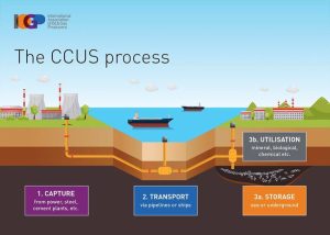 CCUS process