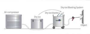 Dry ice blast cleaning process